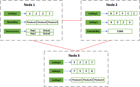Data Structures in NCache